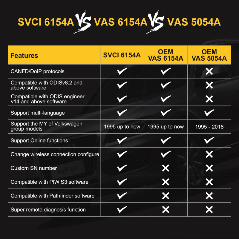 SVCI 6154A use ODIS original driver, cover all models and functions, support all VAG vehicles up to current year.  ( out of stock )